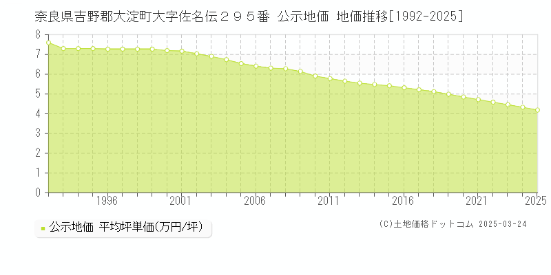 奈良県吉野郡大淀町大字佐名伝２９５番 公示地価 地価推移[1992-2025]