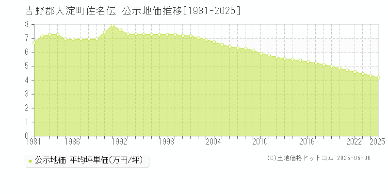 佐名伝(吉野郡大淀町)の公示地価推移グラフ(坪単価)[1981-2025年]