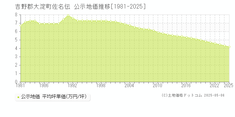 吉野郡大淀町佐名伝の地価公示推移グラフ 