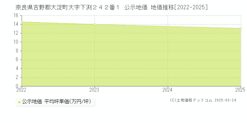 奈良県吉野郡大淀町大字下渕２４２番１ 公示地価 地価推移[2022-2025]
