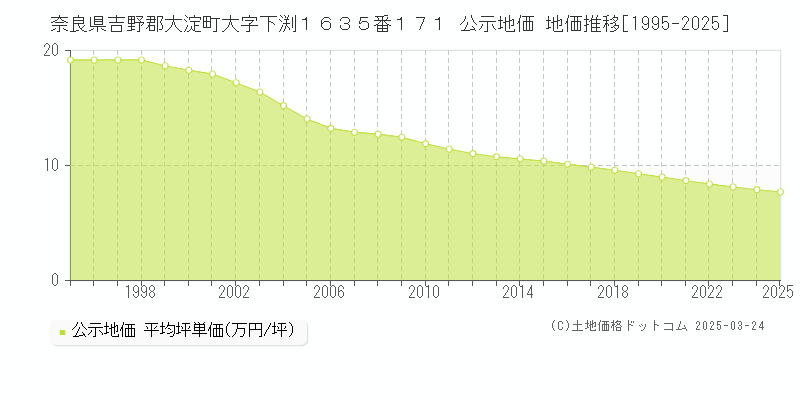 奈良県吉野郡大淀町大字下渕１６３５番１７１ 公示地価 地価推移[1995-2025]