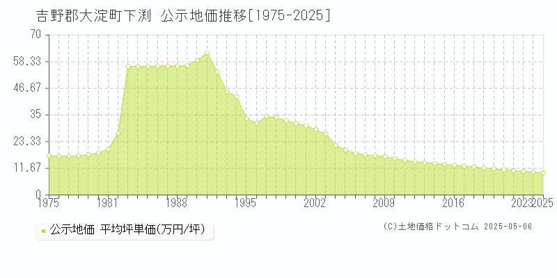 下渕(吉野郡大淀町)の公示地価推移グラフ(坪単価)[1975-2025年]