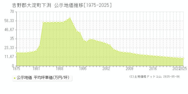 吉野郡大淀町下渕の地価公示推移グラフ 