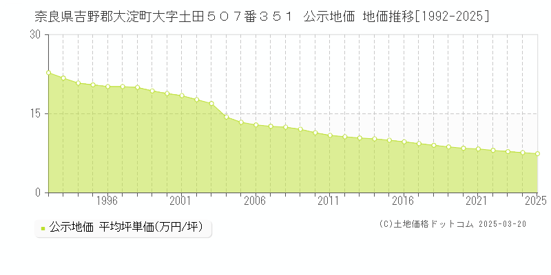 奈良県吉野郡大淀町大字土田５０７番３５１ 公示地価 地価推移[1992-2025]