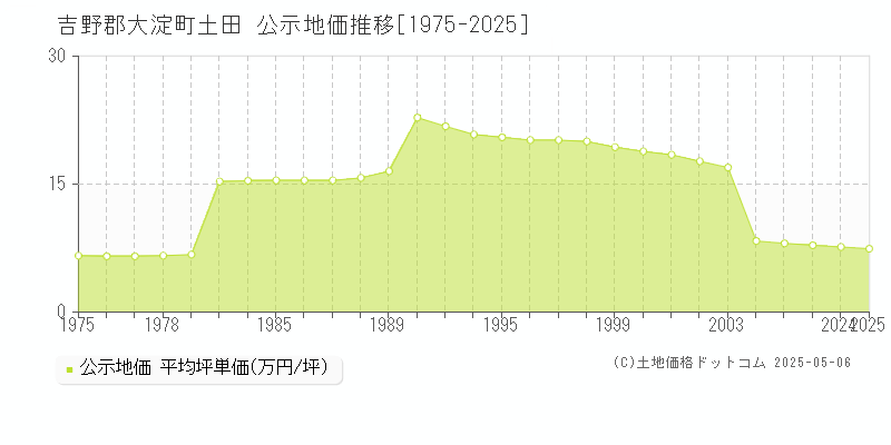 土田(吉野郡大淀町)の公示地価推移グラフ(坪単価)[1975-2025年]