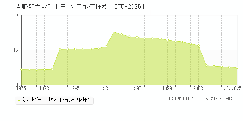 吉野郡大淀町土田の地価公示推移グラフ 