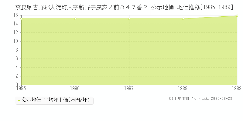 奈良県吉野郡大淀町大字新野字戌亥ノ前３４７番２ 公示地価 地価推移[1985-1989]