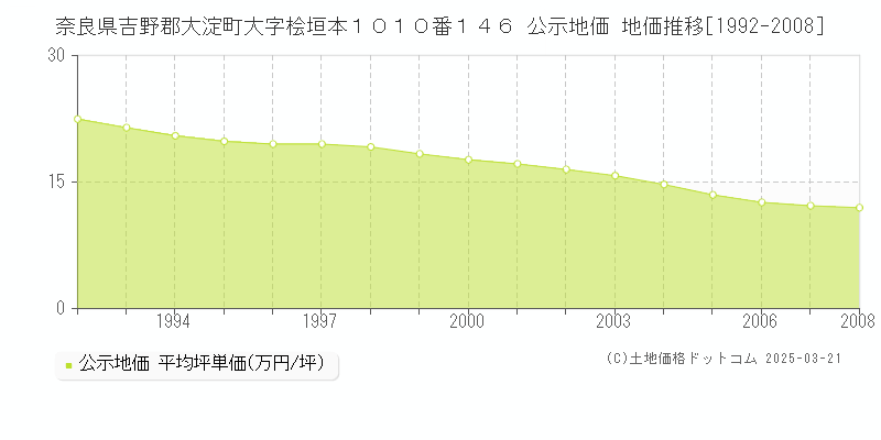 奈良県吉野郡大淀町大字桧垣本１０１０番１４６ 公示地価 地価推移[1992-2008]