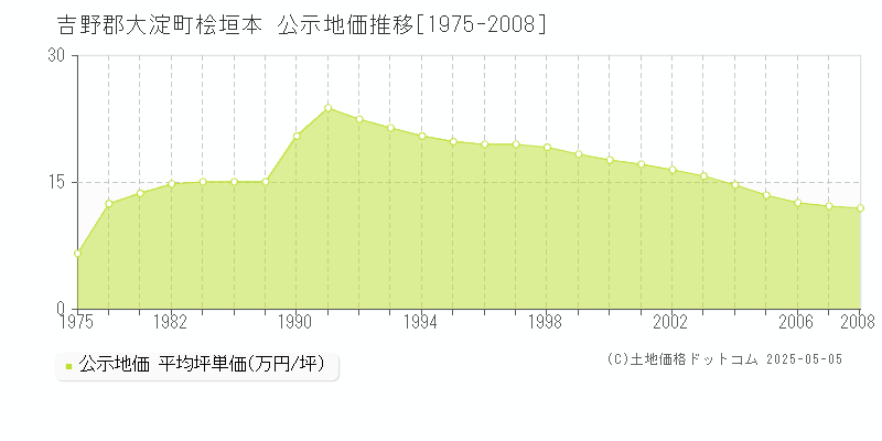 桧垣本(吉野郡大淀町)の公示地価推移グラフ(坪単価)[1975-2008年]