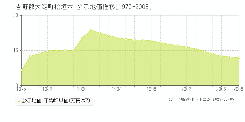 吉野郡大淀町桧垣本の地価公示推移グラフ 