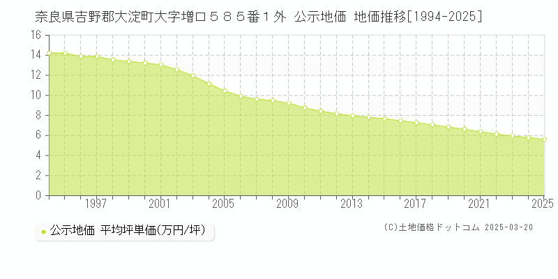 奈良県吉野郡大淀町大字増口５８５番１外 公示地価 地価推移[1994-2025]