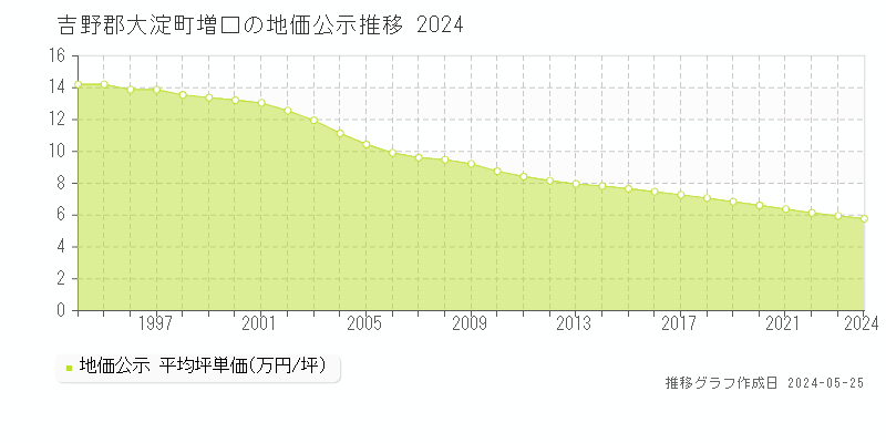 吉野郡大淀町増口の地価公示推移グラフ 