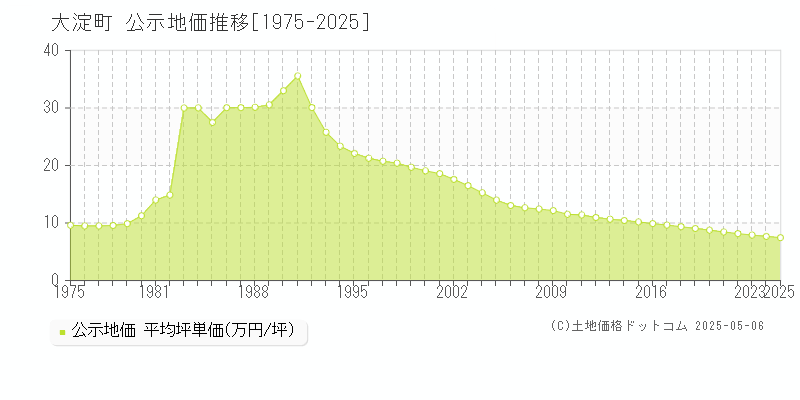 大淀町(奈良県)の公示地価推移グラフ(坪単価)[1975-2025年]