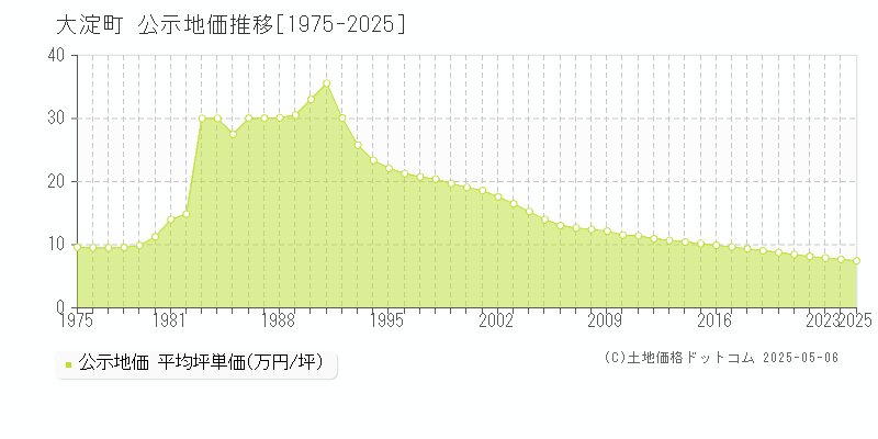 吉野郡大淀町の地価公示推移グラフ 