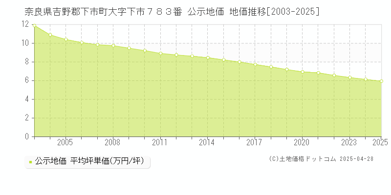 奈良県吉野郡下市町大字下市７８３番 公示地価 地価推移[2003-2025]