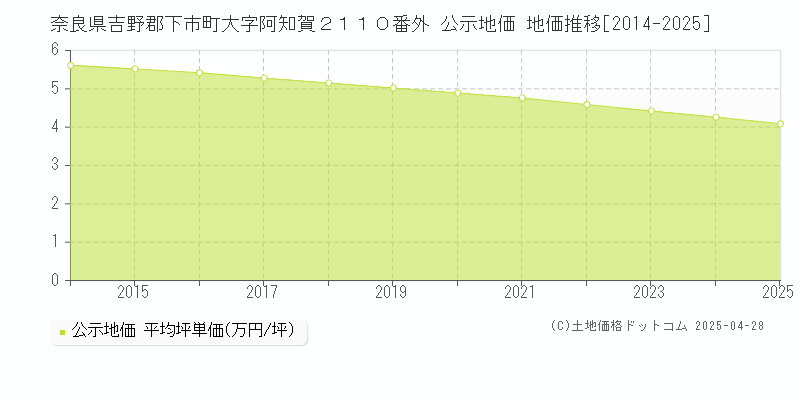 奈良県吉野郡下市町大字阿知賀２１１０番外 公示地価 地価推移[2014-2025]