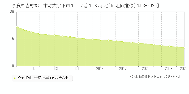 奈良県吉野郡下市町大字下市１８７番１ 公示地価 地価推移[2003-2025]