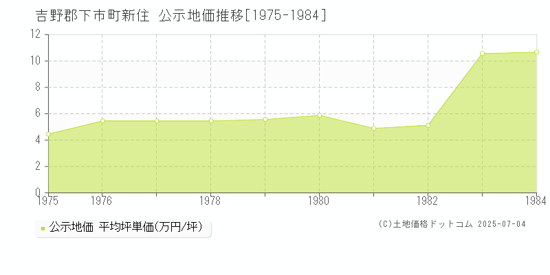 新住(吉野郡下市町)の公示地価推移グラフ(坪単価)[1975-1984年]