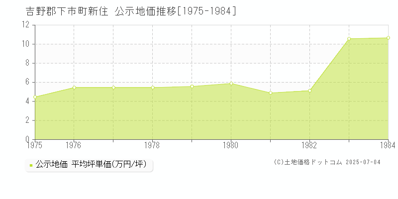 吉野郡下市町新住の地価公示推移グラフ 