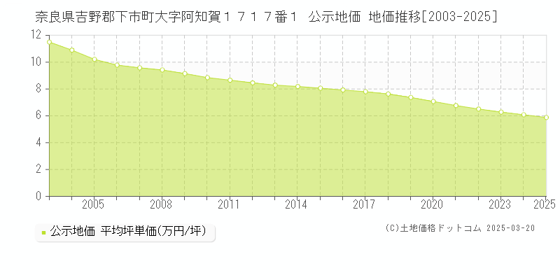 奈良県吉野郡下市町大字阿知賀１７１７番１ 公示地価 地価推移[2003-2025]