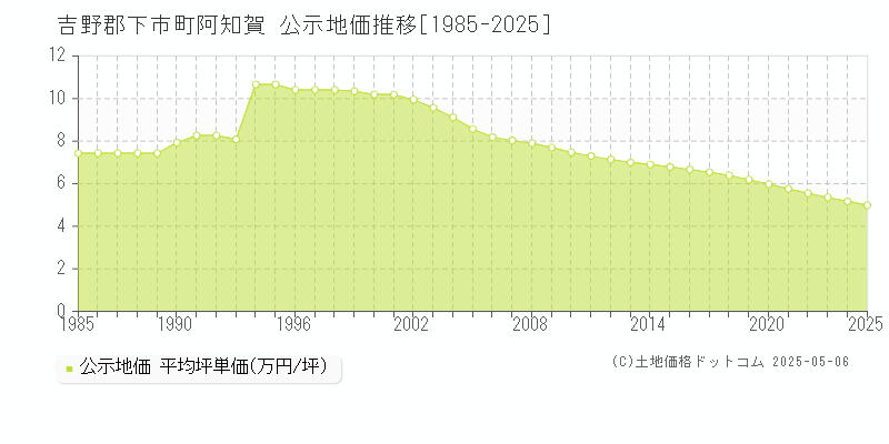 吉野郡下市町阿知賀の地価公示推移グラフ 
