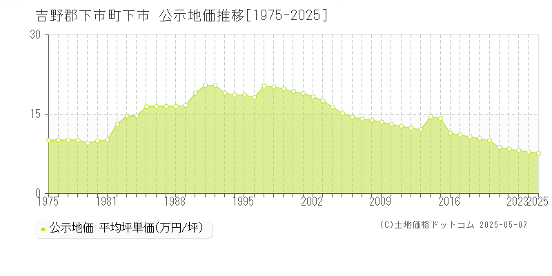 下市(吉野郡下市町)の公示地価推移グラフ(坪単価)[1975-2025年]