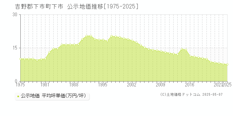 吉野郡下市町下市の地価公示推移グラフ 