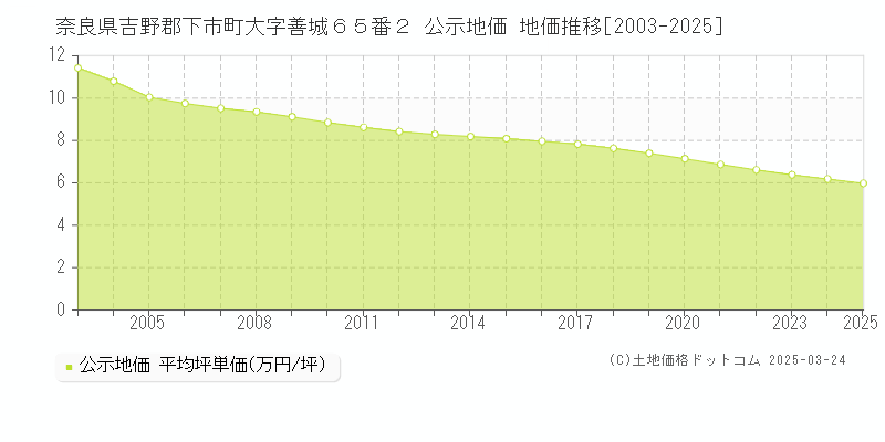 奈良県吉野郡下市町大字善城６５番２ 公示地価 地価推移[2003-2025]