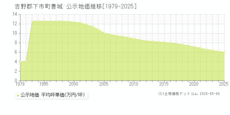 善城(吉野郡下市町)の公示地価推移グラフ(坪単価)[1979-2025年]