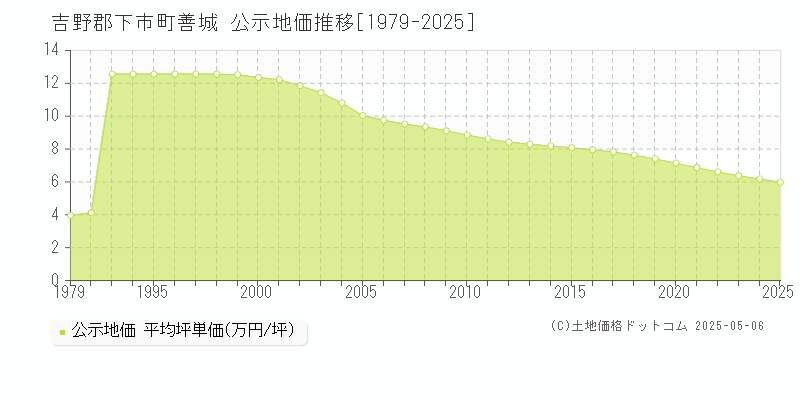 吉野郡下市町善城の地価公示推移グラフ 