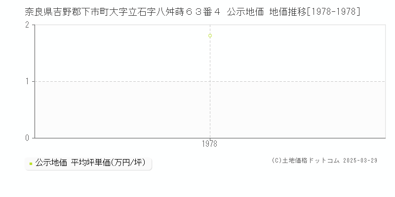 奈良県吉野郡下市町大字立石字八舛蒔６３番４ 公示地価 地価推移[1978-1978]
