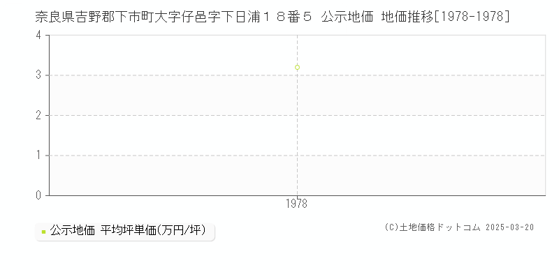 奈良県吉野郡下市町大字仔邑字下日浦１８番５ 公示地価 地価推移[1978-1978]