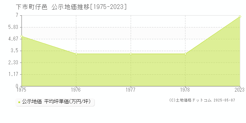 吉野郡下市町大字仔邑の地価公示推移グラフ 