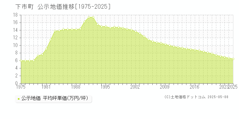 下市町(奈良県)の公示地価推移グラフ(坪単価)[1975-2025年]
