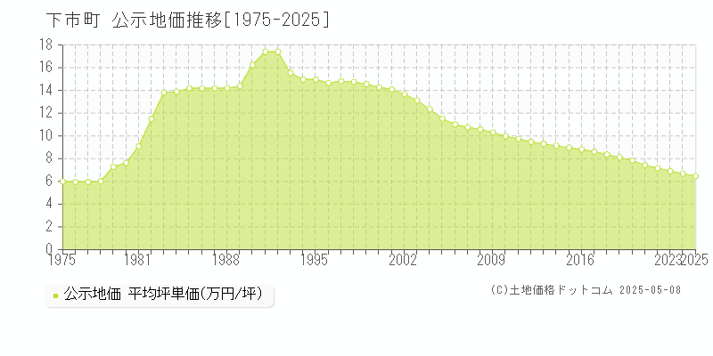 吉野郡下市町の地価公示推移グラフ 