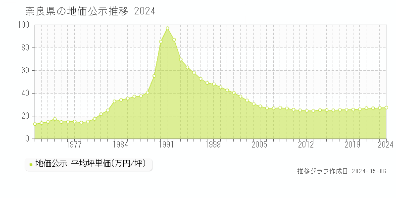 奈良県の地価公示推移グラフ 