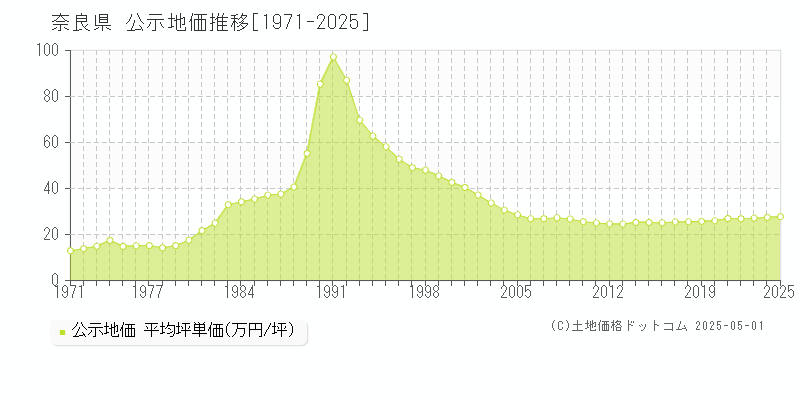 奈良県の公示地価推移グラフ(坪単価)[1971-2025年]