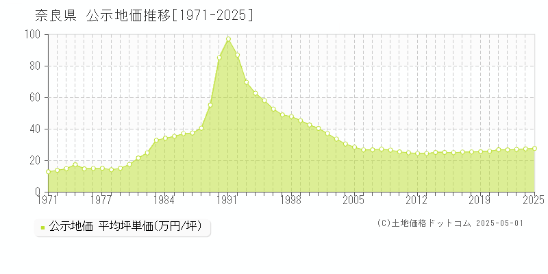 奈良県の地価公示推移グラフ 