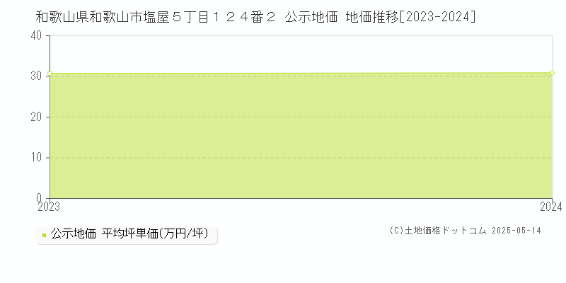 和歌山県和歌山市塩屋５丁目１２４番２ 公示地価 地価推移[2023-2024]