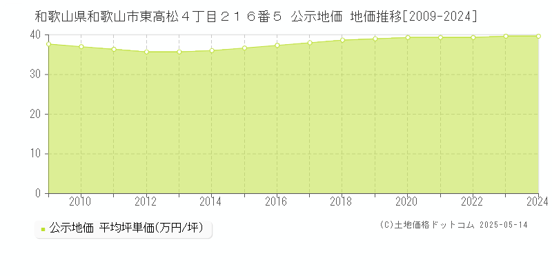 和歌山県和歌山市東高松４丁目２１６番５ 公示地価 地価推移[2009-2024]