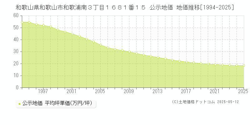 和歌山県和歌山市和歌浦南３丁目１６８１番１５ 公示地価 地価推移[1994-2025]