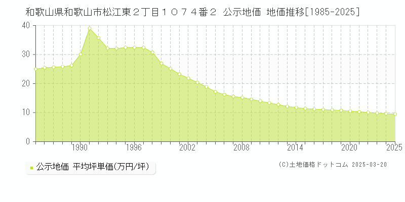 和歌山県和歌山市松江東２丁目１０７４番２ 公示地価 地価推移[1985-2025]