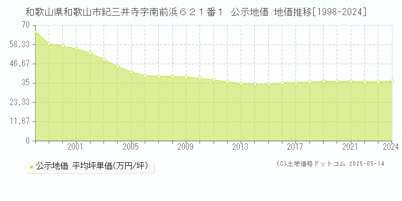 和歌山県和歌山市紀三井寺字南前浜６２１番１ 公示地価 地価推移[1998-2024]