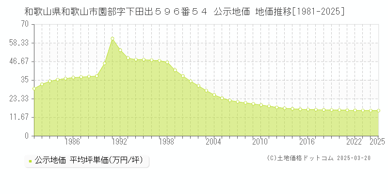 和歌山県和歌山市園部字下田出５９６番５４ 公示地価 地価推移[1981-2025]