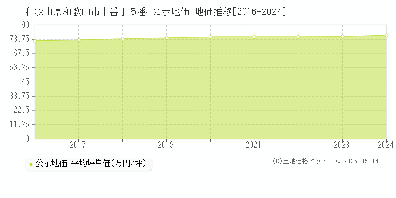 和歌山県和歌山市十番丁５番 公示地価 地価推移[2016-2024]