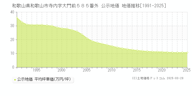 和歌山県和歌山市寺内字大門前５８５番外 公示地価 地価推移[1991-2025]