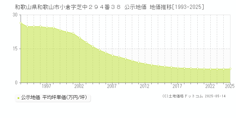 和歌山県和歌山市小倉字芝中２９４番３８ 公示地価 地価推移[1993-2025]