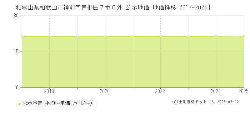 和歌山県和歌山市神前字曽根田７番８外 公示地価 地価推移[2017-2025]