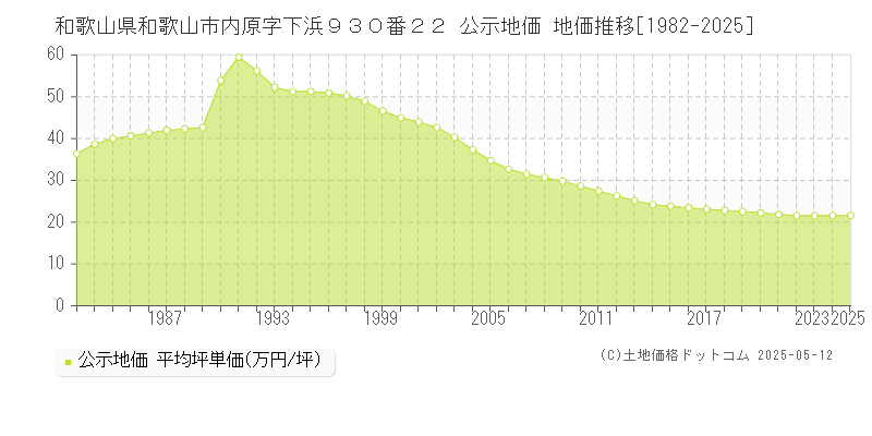和歌山県和歌山市内原字下浜９３０番２２ 公示地価 地価推移[1982-2025]