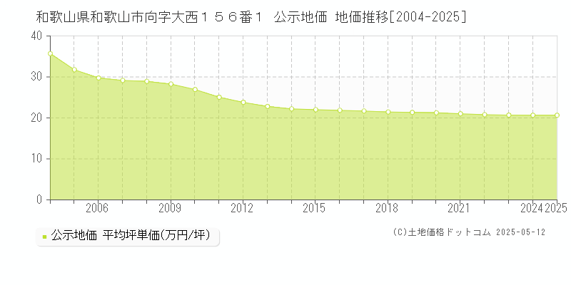 和歌山県和歌山市向字大西１５６番１ 公示地価 地価推移[2004-2025]